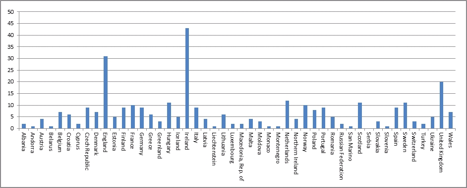 Grafik 4: Grey-Literature (Beiträge absolut) nach Ländern (Stand November 2012; n=239) 