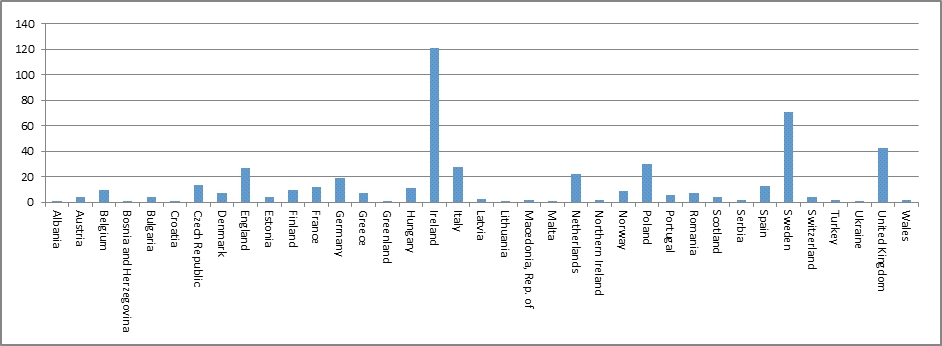 Grafik 5: Projekte (Beiträge absolut) nach Ländern (Stand November 2012; n=636) [5]