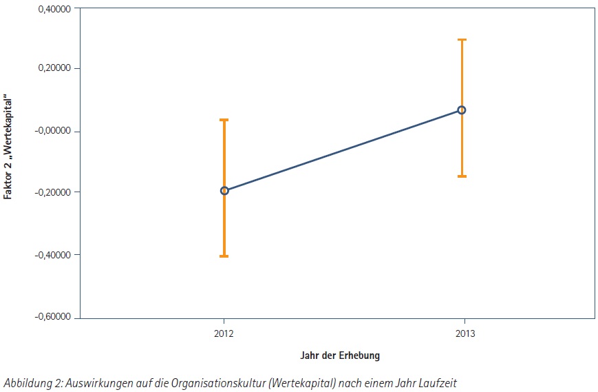 Auswirkungen-auf-die-Organisationskultur(Wertekapital)nach-einem-Jahr